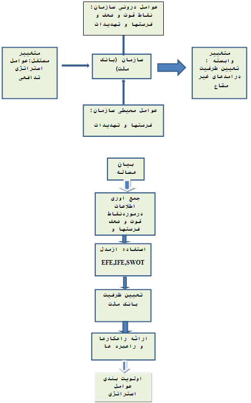 پایان نامه ظرفیت سنجی بانک ملت برای ارائه خدمات